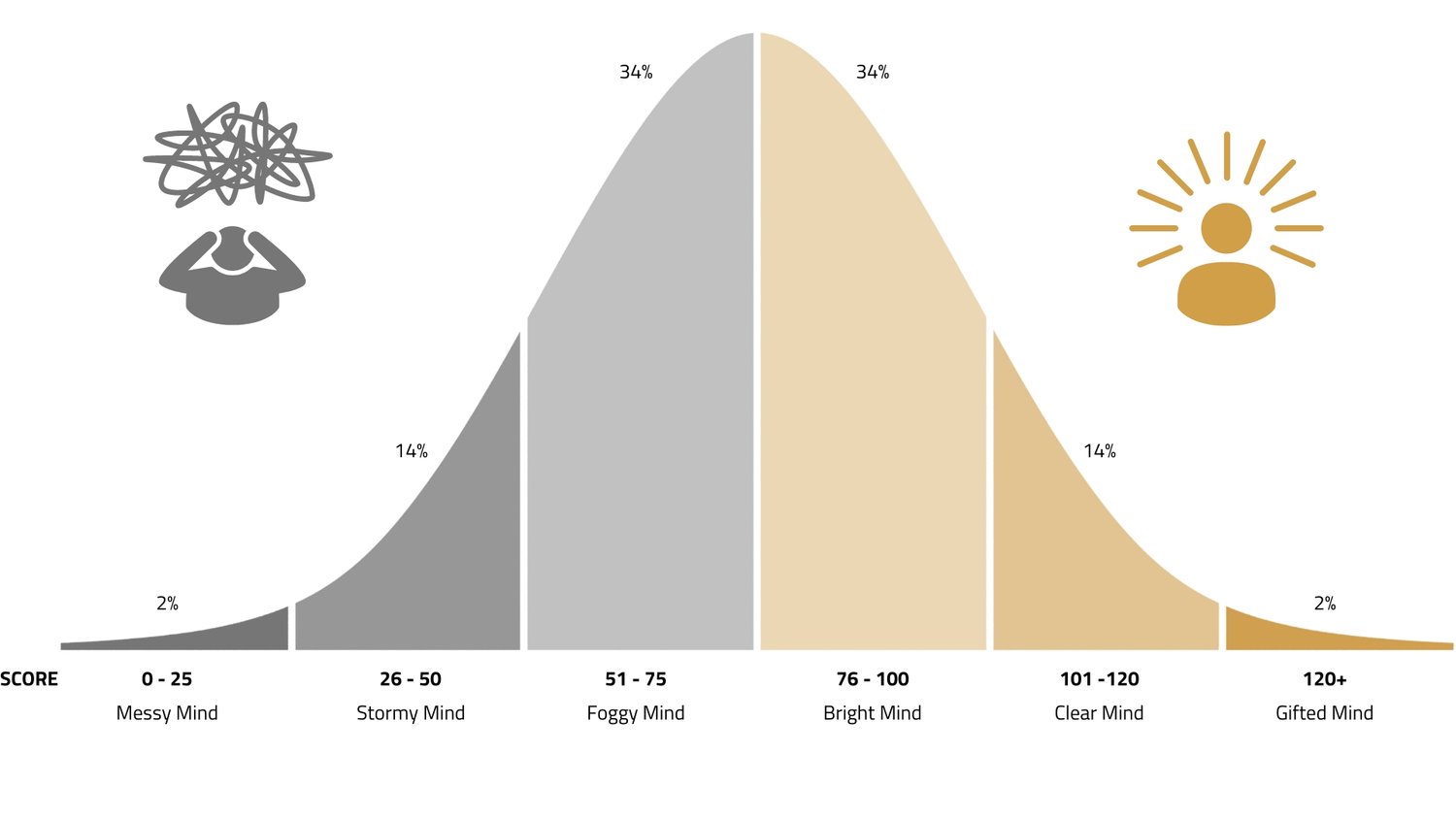 Mental health clarity bell curve